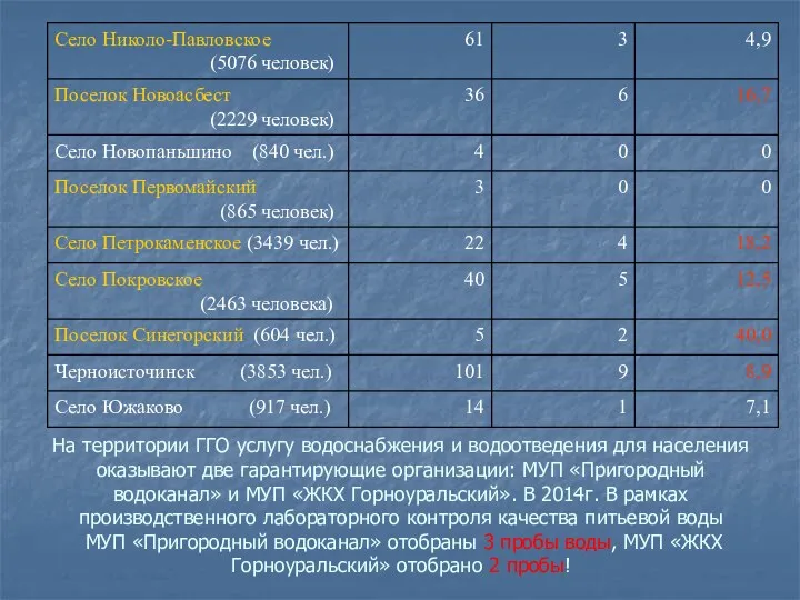 На территории ГГО услугу водоснабжения и водоотведения для населения оказывают