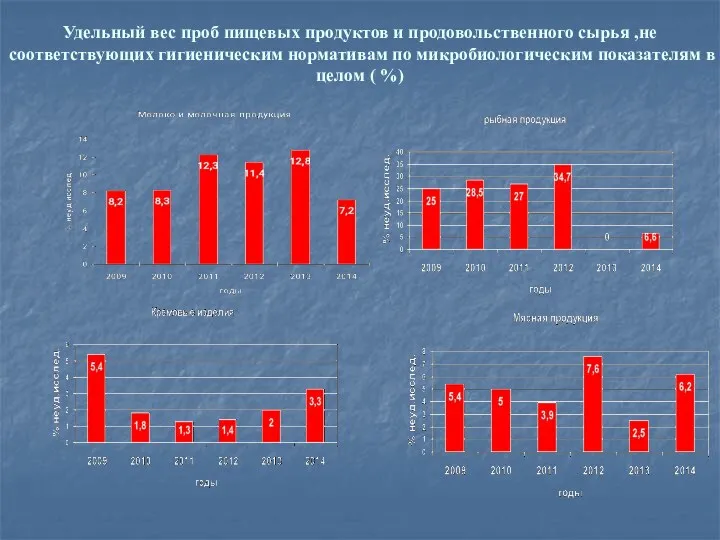 Удельный вес проб пищевых продуктов и продовольственного сырья ,не соответствующих