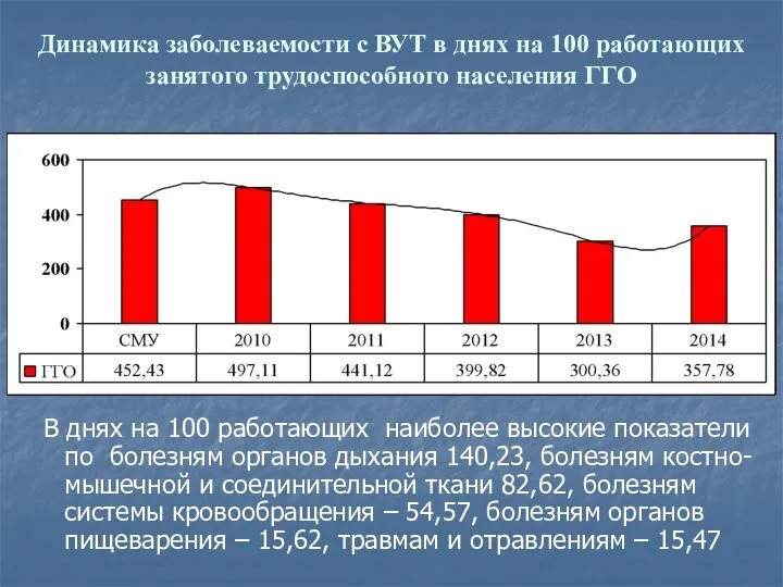 Динамика заболеваемости с ВУТ в днях на 100 работающих занятого