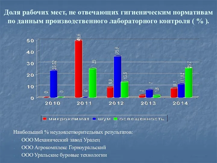 Доля рабочих мест, не отвечающих гигиеническим нормативам по данным производственного