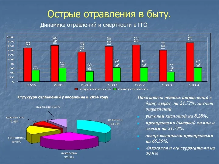 Динамика отравлений и смертности в ГГО Острые отравления в быту.