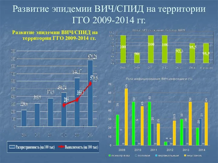 Развитие эпидемии ВИЧ/СПИД на территории ГГО 2009-2014 гг. Развитие эпидемии ВИЧ/СПИД на территории ГГО 2009-2014 гг.