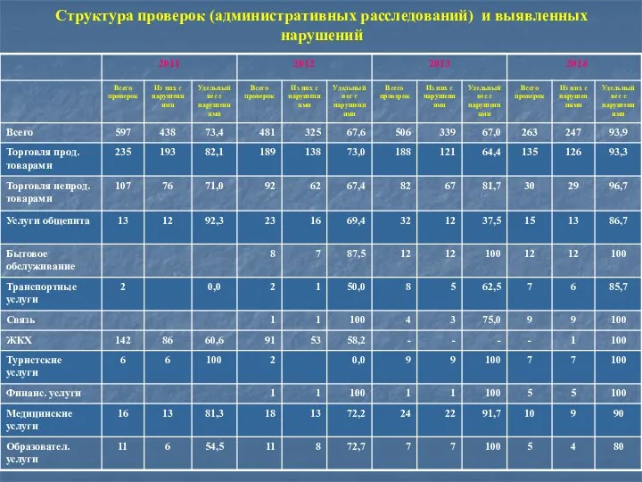 Структура проверок (административных расследований) и выявленных нарушений