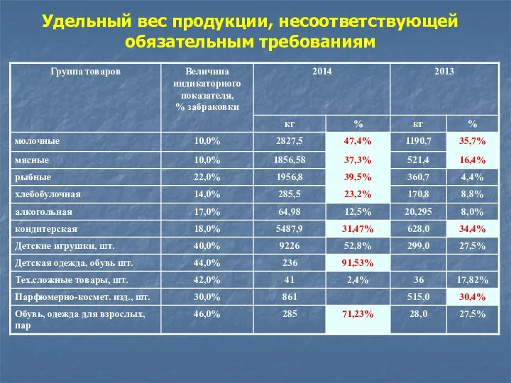 Удельный вес продукции, несоответствующей обязательным требованиям