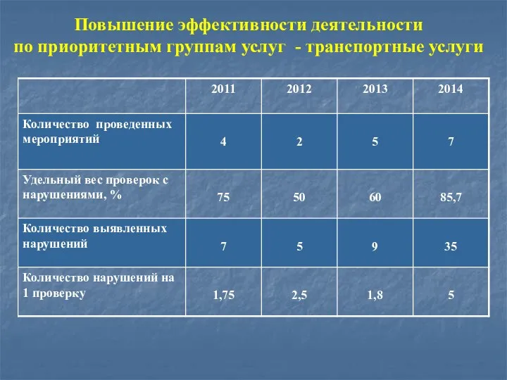 Повышение эффективности деятельности по приоритетным группам услуг - транспортные услуги