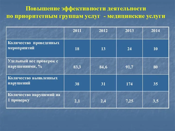 Повышение эффективности деятельности по приоритетным группам услуг - медицинские услуги