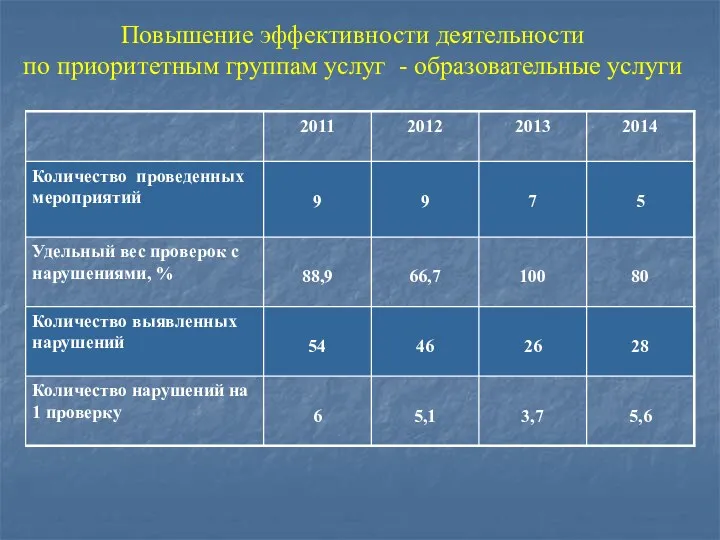 Повышение эффективности деятельности по приоритетным группам услуг - образовательные услуги