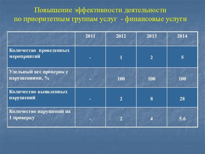 Повышение эффективности деятельности по приоритетным группам услуг - финансовые услуги