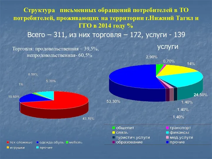 Структура письменных обращений потребителей в ТО потребителей, проживающих на территории