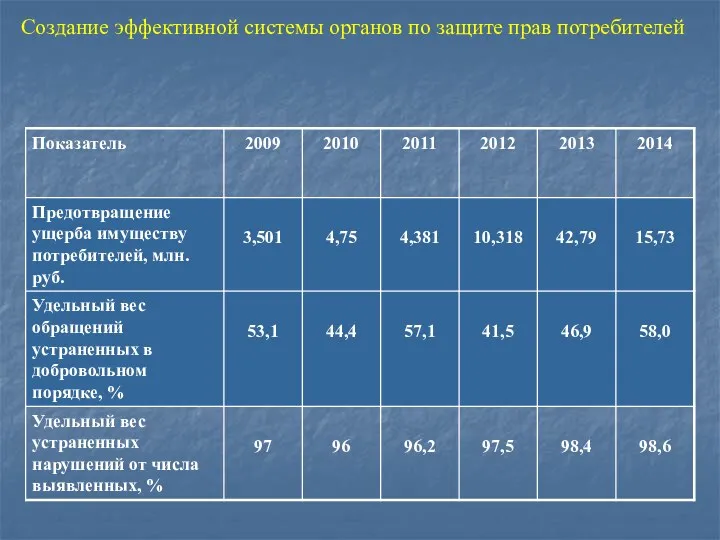 Создание эффективной системы органов по защите прав потребителей