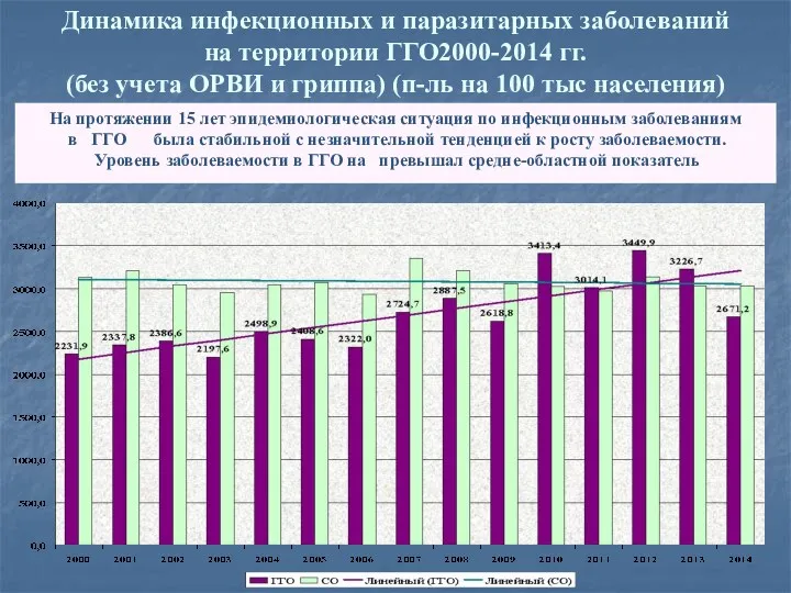 Динамика инфекционных и паразитарных заболеваний на территории ГГО2000-2014 гг. (без