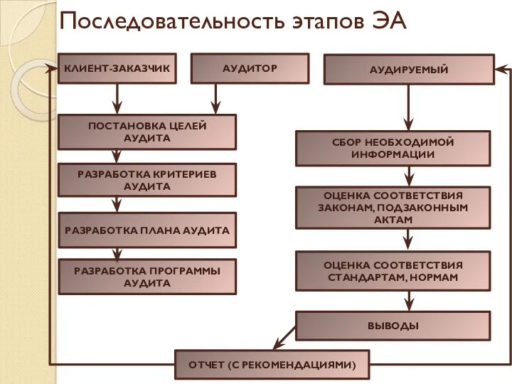 Последовательность этапов ЭА