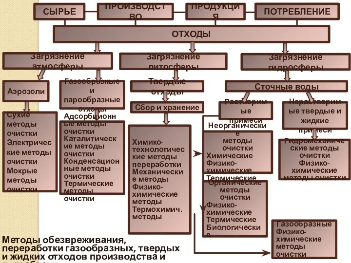 ОТХОДЫ Газообразные и парообразные отходы ПОТРЕБЛЕНИЕ Загрязнение гидросферы Твердые отходы