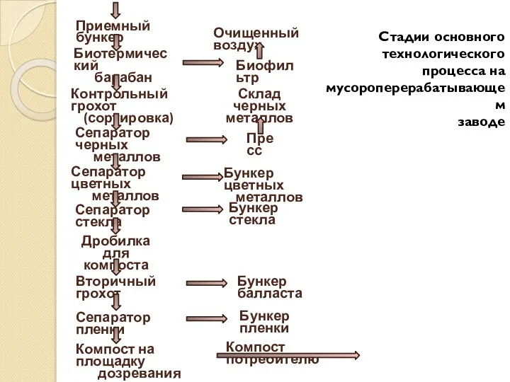 Стадии основного технологического процесса на мусороперерабатывающем заводе Приемный бункер Биотермический