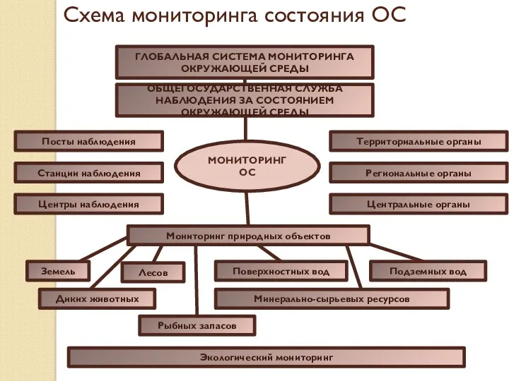 Схема мониторинга состояния ОС