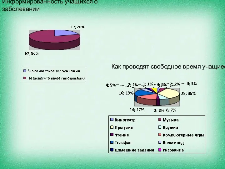 Информированность учащихся о заболевании Как проводят свободное время учащиеся