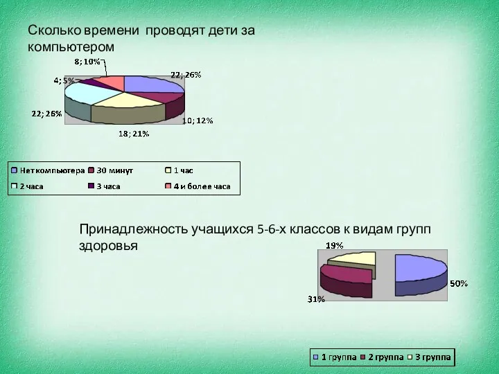 Принадлежность учащихся 5-6-х классов к видам групп здоровья Сколько времени проводят дети за компьютером