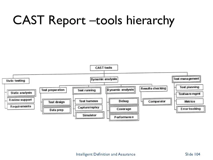 CAST Report –tools hierarchy Intelligent Definition and Assurance Slide