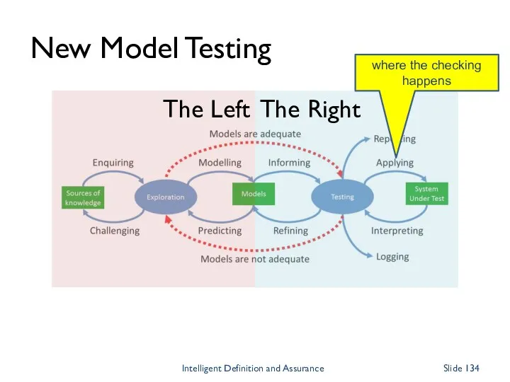 New Model Testing The Left The Right where the checking happens Intelligent Definition and Assurance Slide