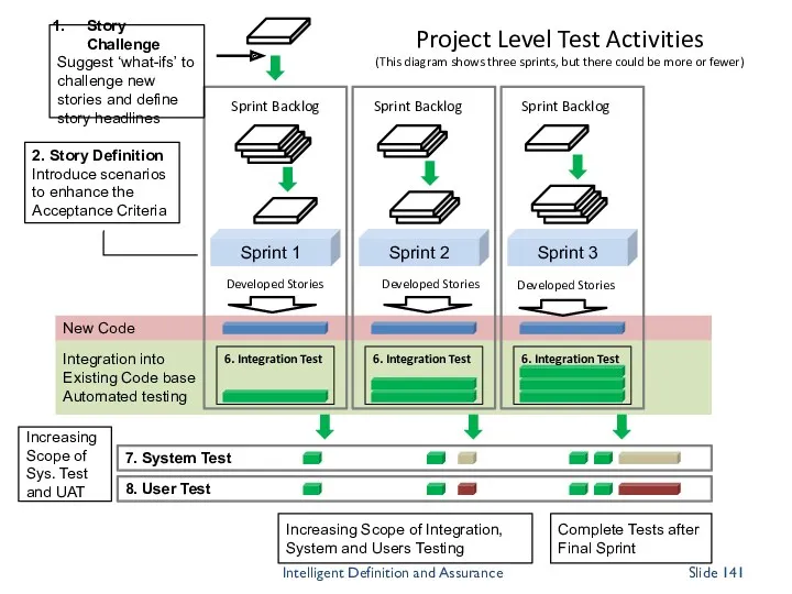 Integration into Existing Code base Automated testing New Code 8. User Test 7.