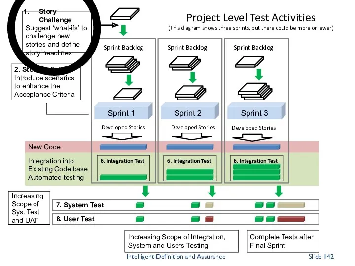 Integration into Existing Code base Automated testing New Code 8. User Test 7.