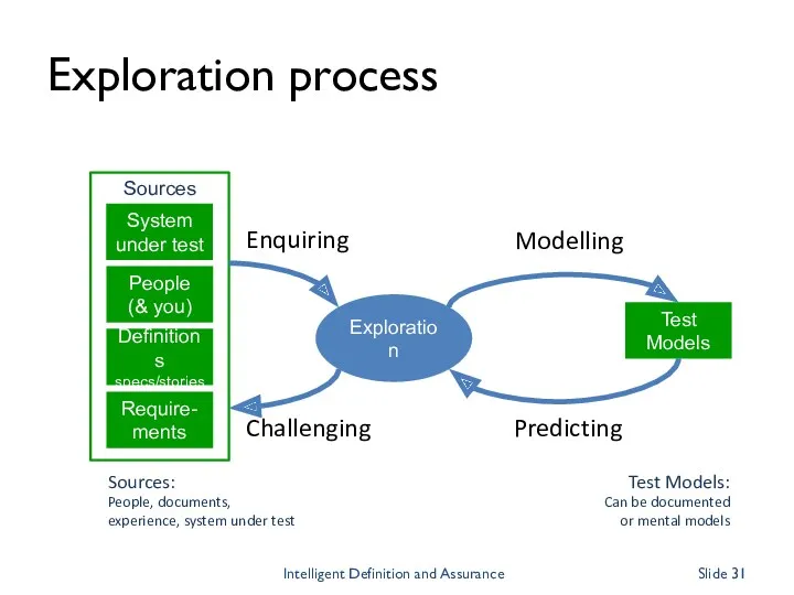 Exploration process Exploration Test Models Enquiring Challenging Sources: People, documents, experience, system under