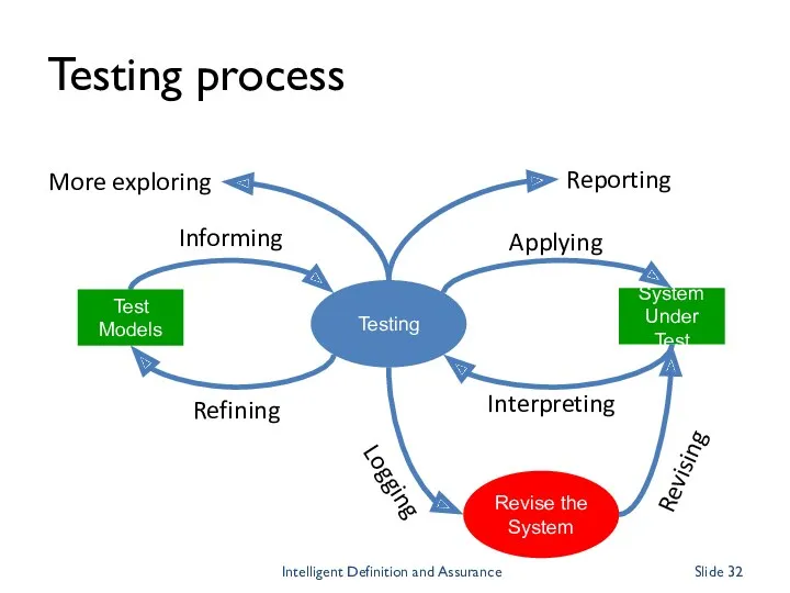 Testing process Testing System Under Test Refining Informing Applying Interpreting Test Models Revise