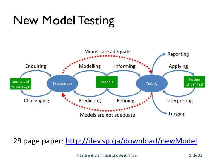 New Model Testing 29 page paper: http://dev.sp.qa/download/newModel Intelligent Definition and Assurance Slide
