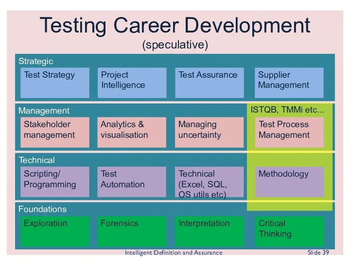 Testing Career Development (speculative) Foundations Technical Management Strategic Test Strategy Project Intelligence Test