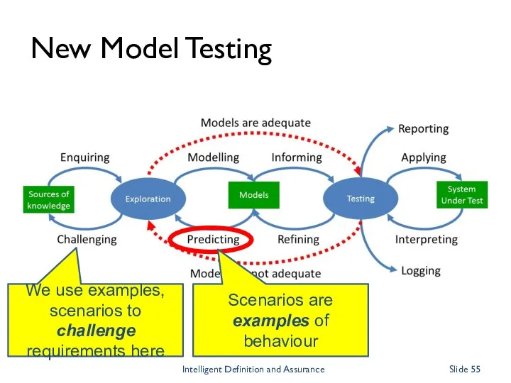 We use examples, scenarios to challenge requirements here New Model Testing Intelligent Definition