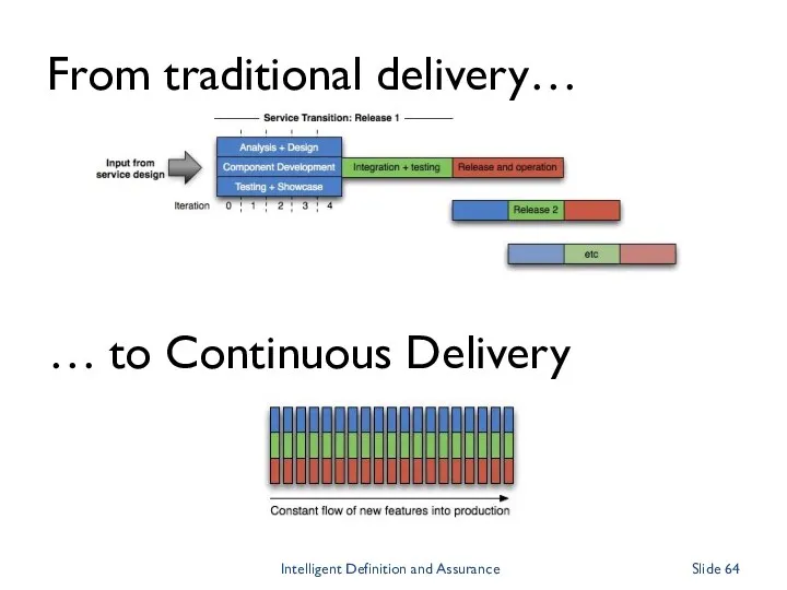 From traditional delivery… … to Continuous Delivery Intelligent Definition and Assurance Slide