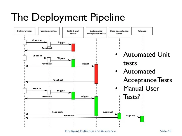 The Deployment Pipeline Automated Unit tests Automated Acceptance Tests Manual User Tests? Intelligent