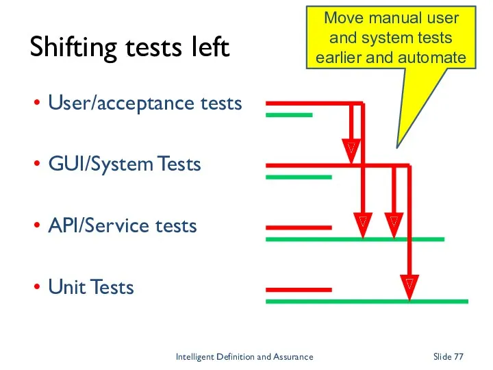 Shifting tests left User/acceptance tests GUI/System Tests API/Service tests Unit Tests Intelligent Definition