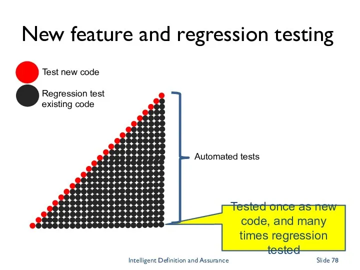 New feature and regression testing Intelligent Definition and Assurance Slide