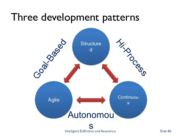 Three development patterns Structured Agile Continuous Goal-Based Hi-Process Autonomous Intelligent Definition and Assurance Slide