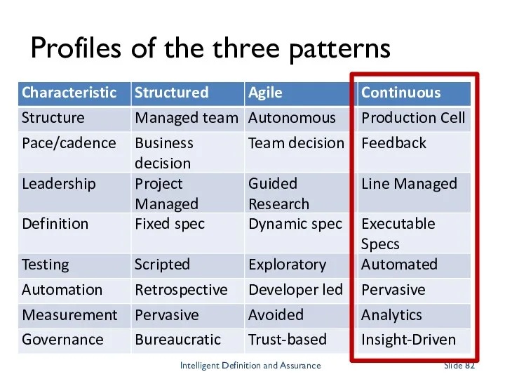 Profiles of the three patterns Intelligent Definition and Assurance Slide