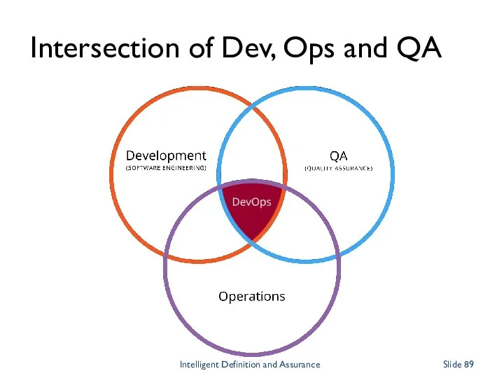 Intersection of Dev, Ops and QA Intelligent Definition and Assurance Slide
