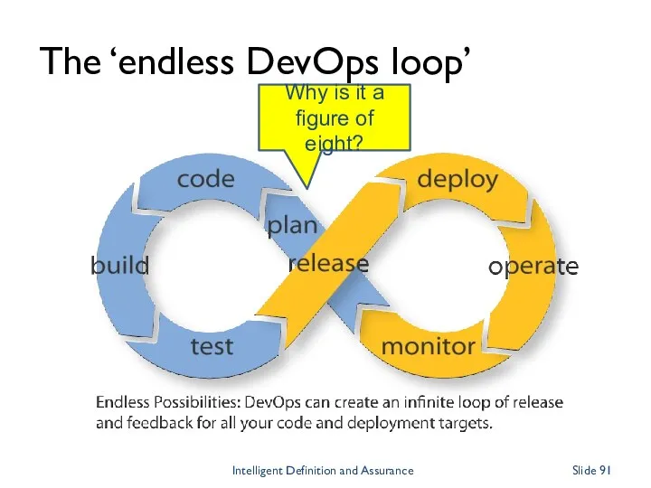 The ‘endless DevOps loop’ Intelligent Definition and Assurance Slide Why is it a figure of eight?