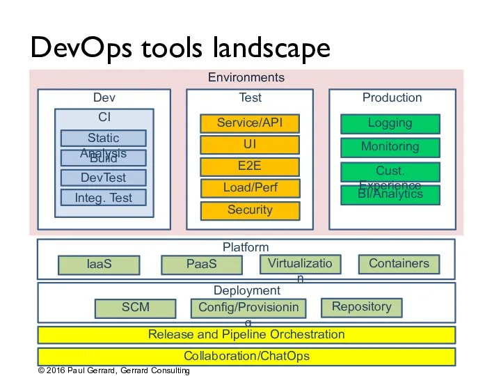 Environments DevOps tools landscape Dev Test CI Production Deployment Config/Provisioning Release and Pipeline