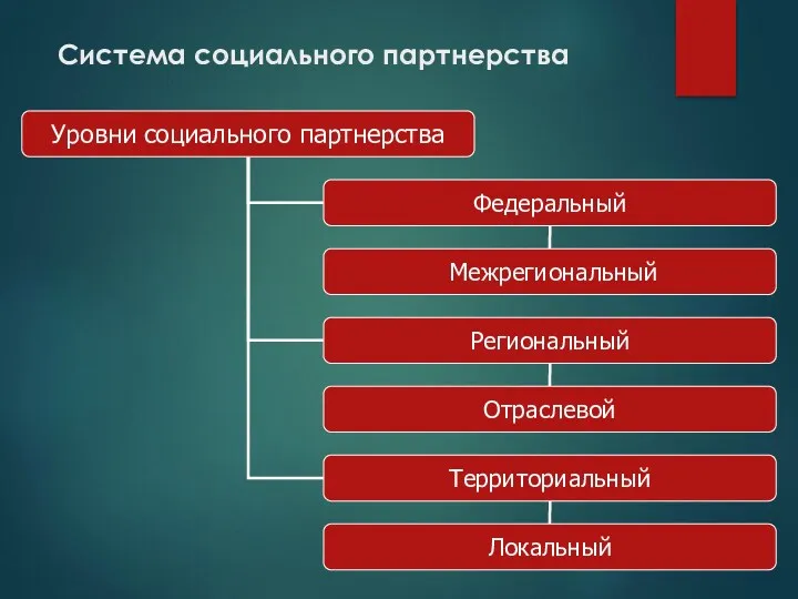 Система социального партнерства