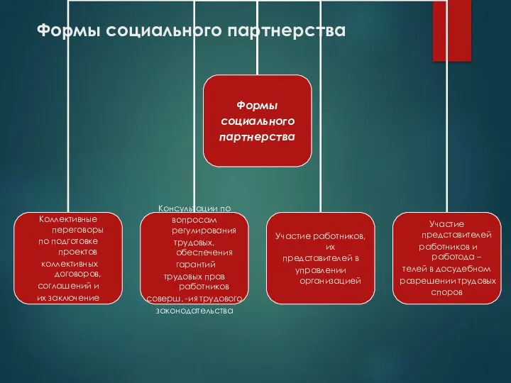 Формы социального партнерства