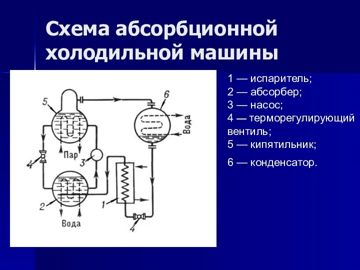 Схема абсорбционной холодильной машины 1 — испаритель; 2 — абсорбер; 3 — насос;