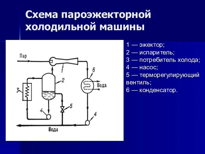 Схема пароэжекторной холодильной машины 1 — эжектор; 2 — испаритель; 3 — потребитель