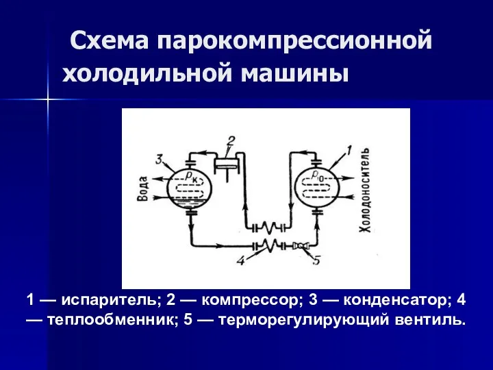 Схема парокомпрессионной холодильной машины 1 — испаритель; 2 — компрессор; 3 — конденсатор;