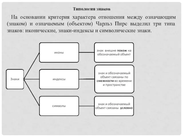 Типология знаков На основании критерия характера отношения между означающим (знаком) и означаемым (объектом)