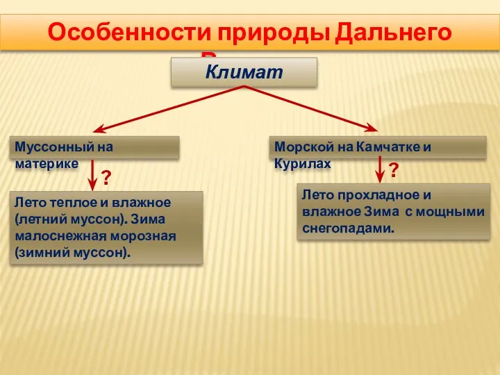 Особенности природы Дальнего Востока Климат Муссонный на материке Морской на