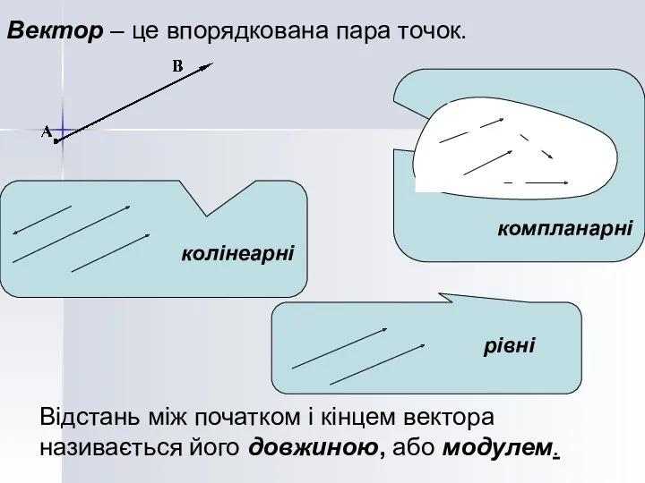 Вектор – це впорядкована пара точок. Відстань між початком і