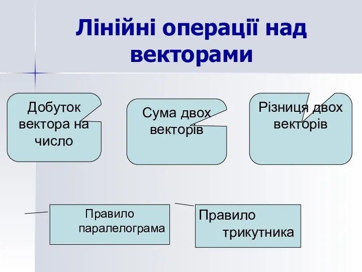 Лінійні операції над векторами Добуток вектора на число Сума двох