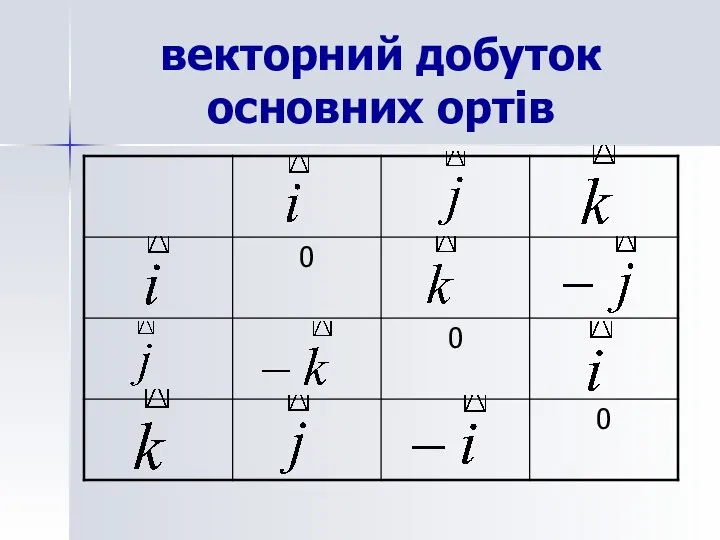 векторний добуток основних ортів