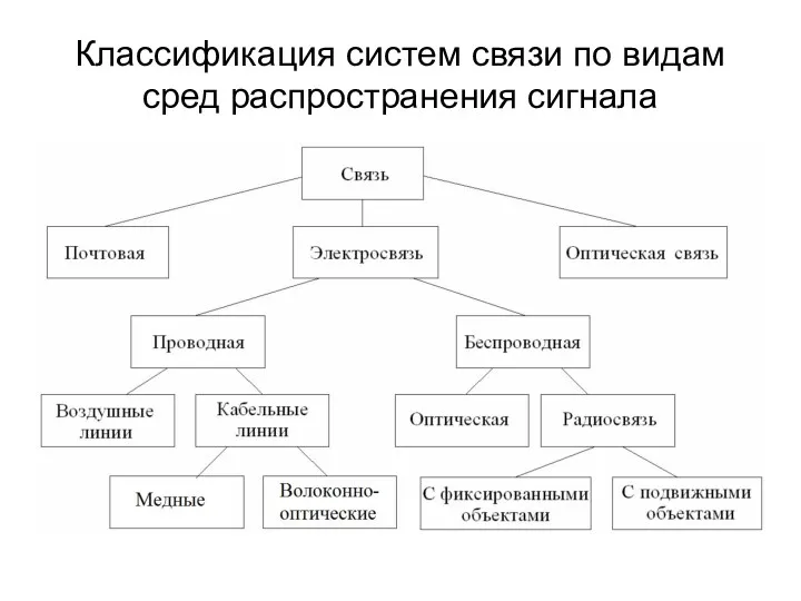 Классификация систем связи по видам сред распространения сигнала